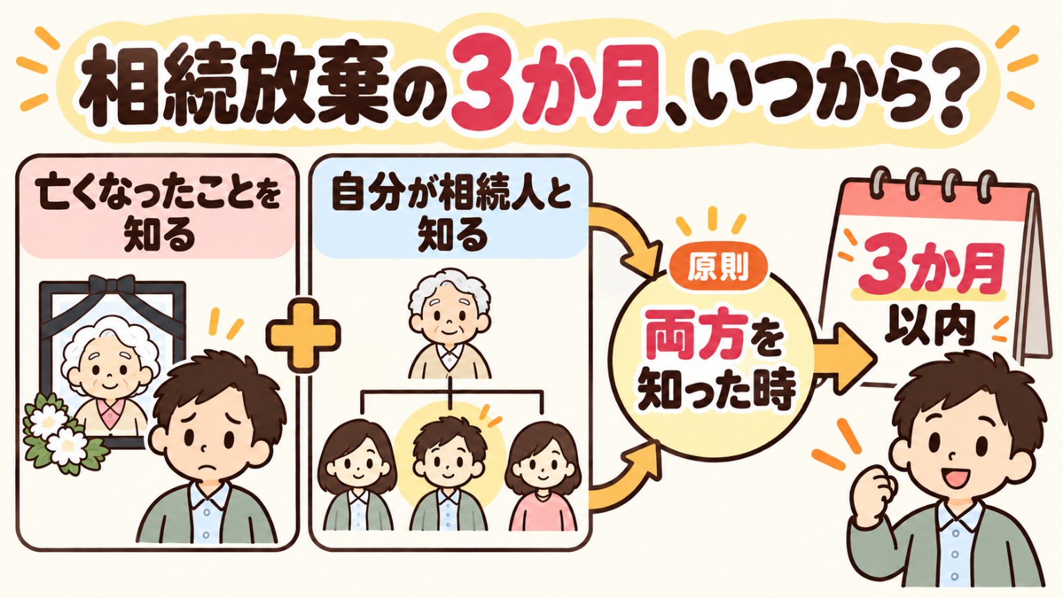 相続放棄の3か月は原則、死亡と自分が相続人になったことの両方を知った時から