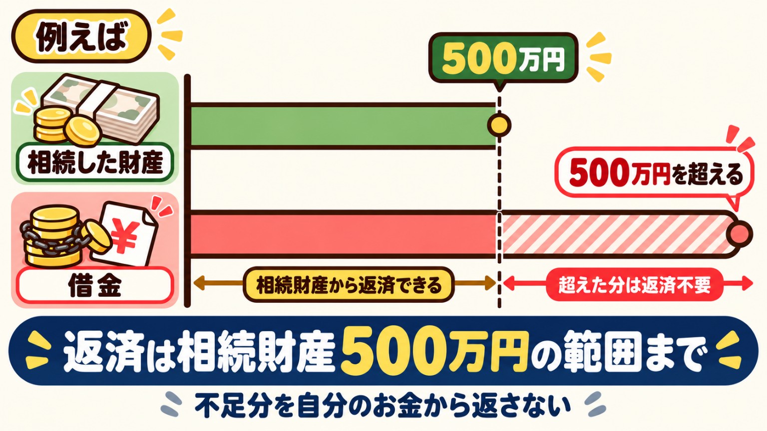 限定承認では相続した財産500万円の限度で債務を負担する例