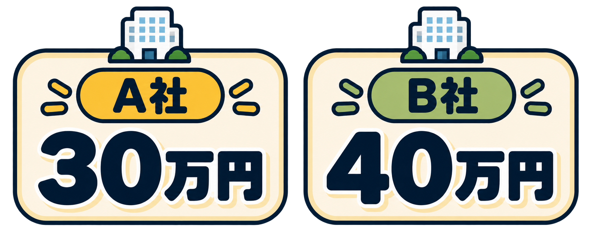A社30万円・B社40万円の葬儀費用比較イメージ