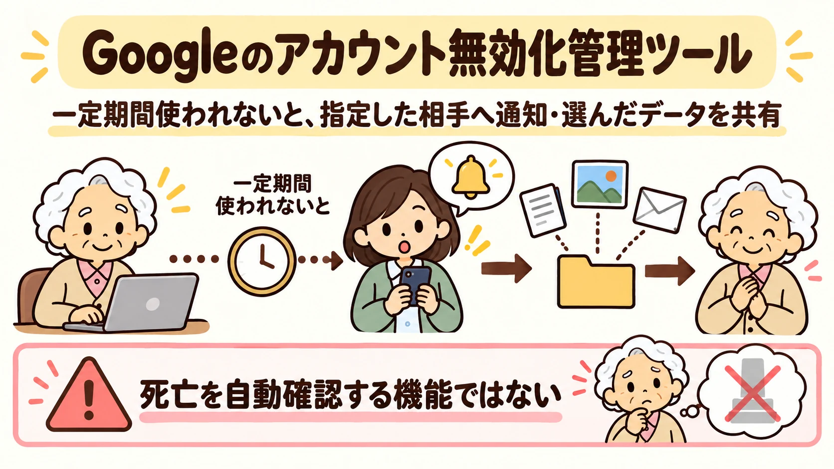 Googleのアカウント無効化管理ツールは一定期間未使用時に通知やデータ共有を設定できる