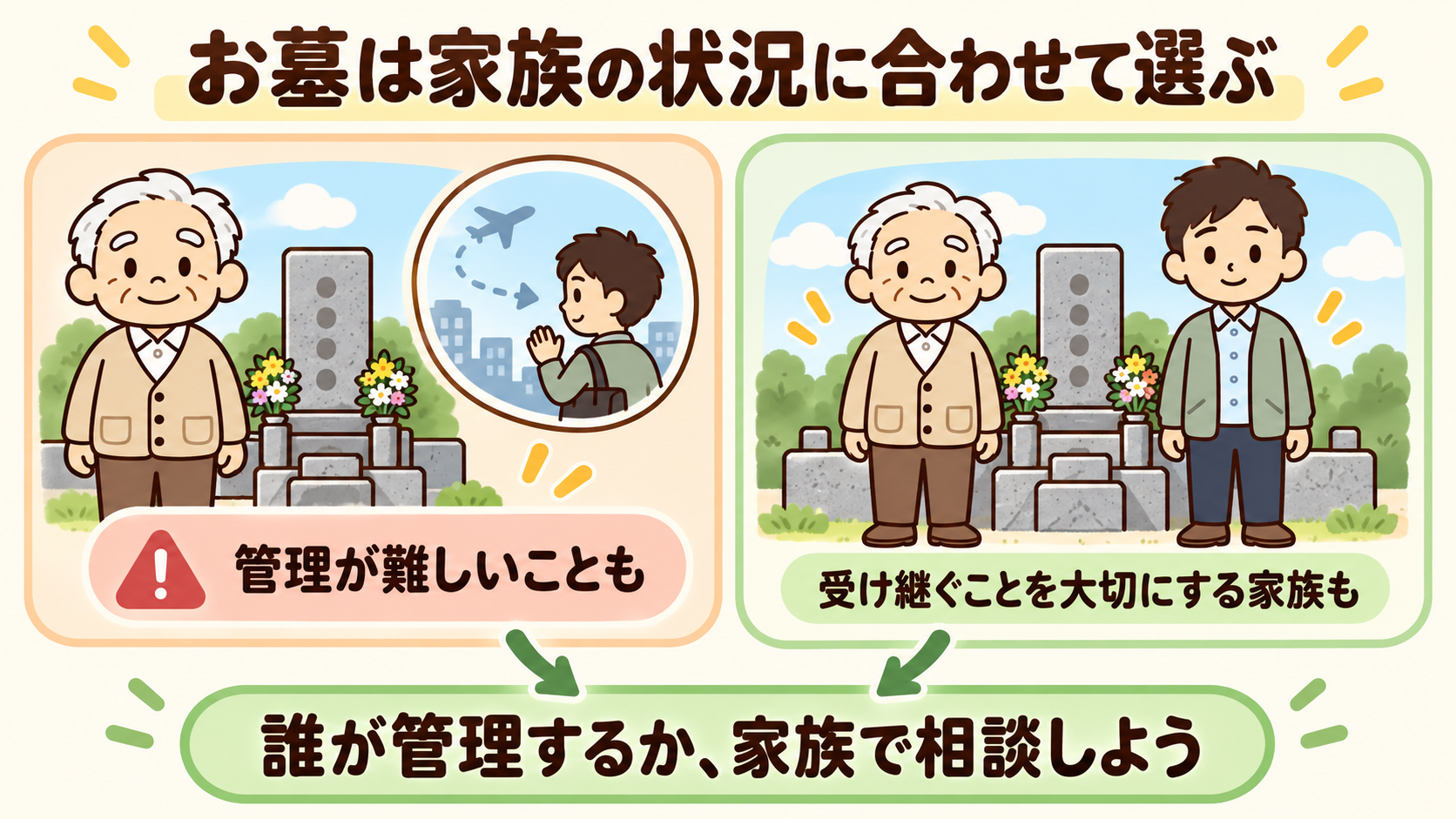 お墓を管理する人や家族の状況を確認して供養方法を選ぶポイントの図解