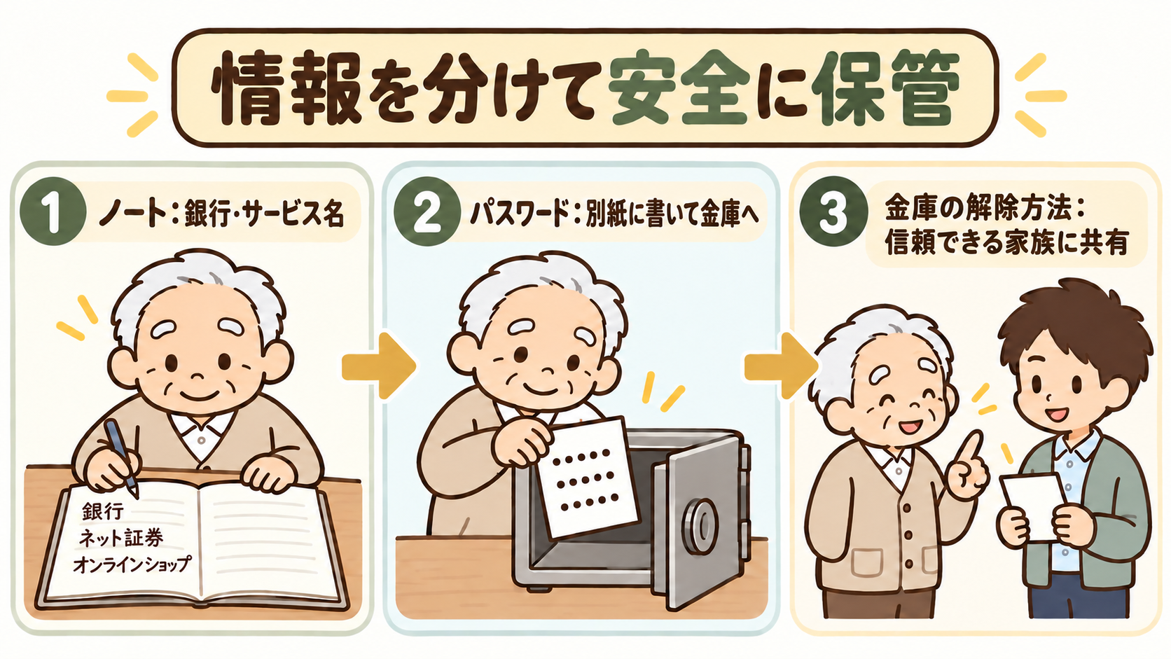契約名の一覧とパスワードを分けて保管し、家族に場所を伝える方法